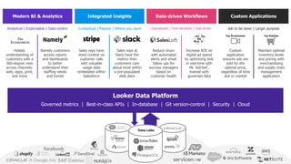 Looker Data Platform
Governed metrics | Best-in-class APIs | In-database | Git version-control | Security | Cloud
Integrated Insights
Sales reps at
Slack have the
metrics their
customers care
about most within
a pre-populated
slide deck
Contextual | Passive | Where you work
Sales reps have
more context on
customer calls
with valuable
usage data
embedded within
Salesforce
Data-driven Workflows
Operational | Time-sensitive | Task-driven
Reduce churn
with automated
alerts and email
follow ups for
success managers
based on
customer health
Increase ROI on
digital ad spend
by optimizing bids
in real-time with
ML ‘bid-bot’,
trained with
governed data
Custom Applications
Job to be done | Larger purpose
Custom
application
ensures ads are
sold for the
optimal price,
regardless of time
slot or market
Top Broadcaster
Maintain optimal
inventory levels
and pricing with
merchandising
and supply chain
management
application
Top Retailer
Modern BI & Analytics
Analytical | Exploreable | Data-centric
Namely customers
access reports
and dashboards
to better
understand their
staffing needs
and trends
Holistic
understanding of
customers with a
360-degree view
across channels:
web, apps, print,
and more
Data Lake
 