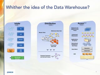 Whither the idea of the Data Warehouse?
Intake
Export
Files
Txn
App
Data
Full
Delta
Stream
Structured
Big Data
TIER 1
Access1..n
Regional and
Departmental
Views
ADS
Applications
& Engines
Operational
Analytics &
Hot Views
Data Marts
Independent
Dependent
Relational
Data
TIER 3
Conformed
Dimensions
Distribution
Common Summary
and Derived Values
Master Data
Reference Data Hub
Transaction
Data Hub
TIER 2
6
 