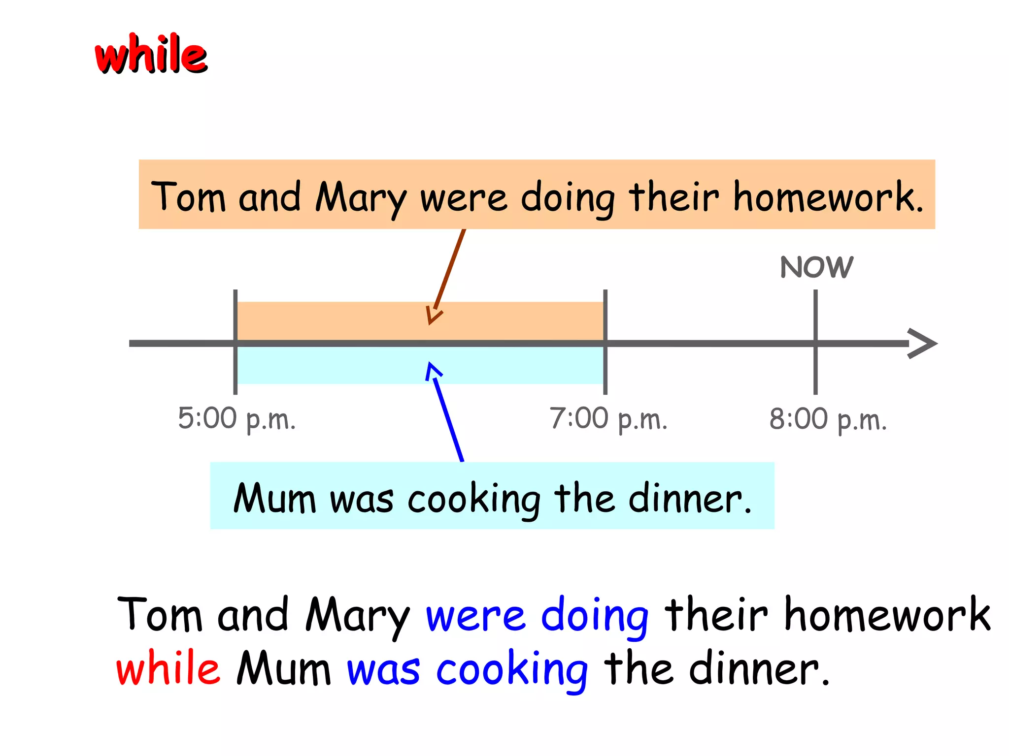 while

  Tom and Mary were doing their homework.
                                      NOW




   5:00 p.m.            7:00 p.m.     8:00 p.m.

        Mum was cooking the dinner.


Tom and Mary were doing their homework
while Mum was cooking the dinner.
 
