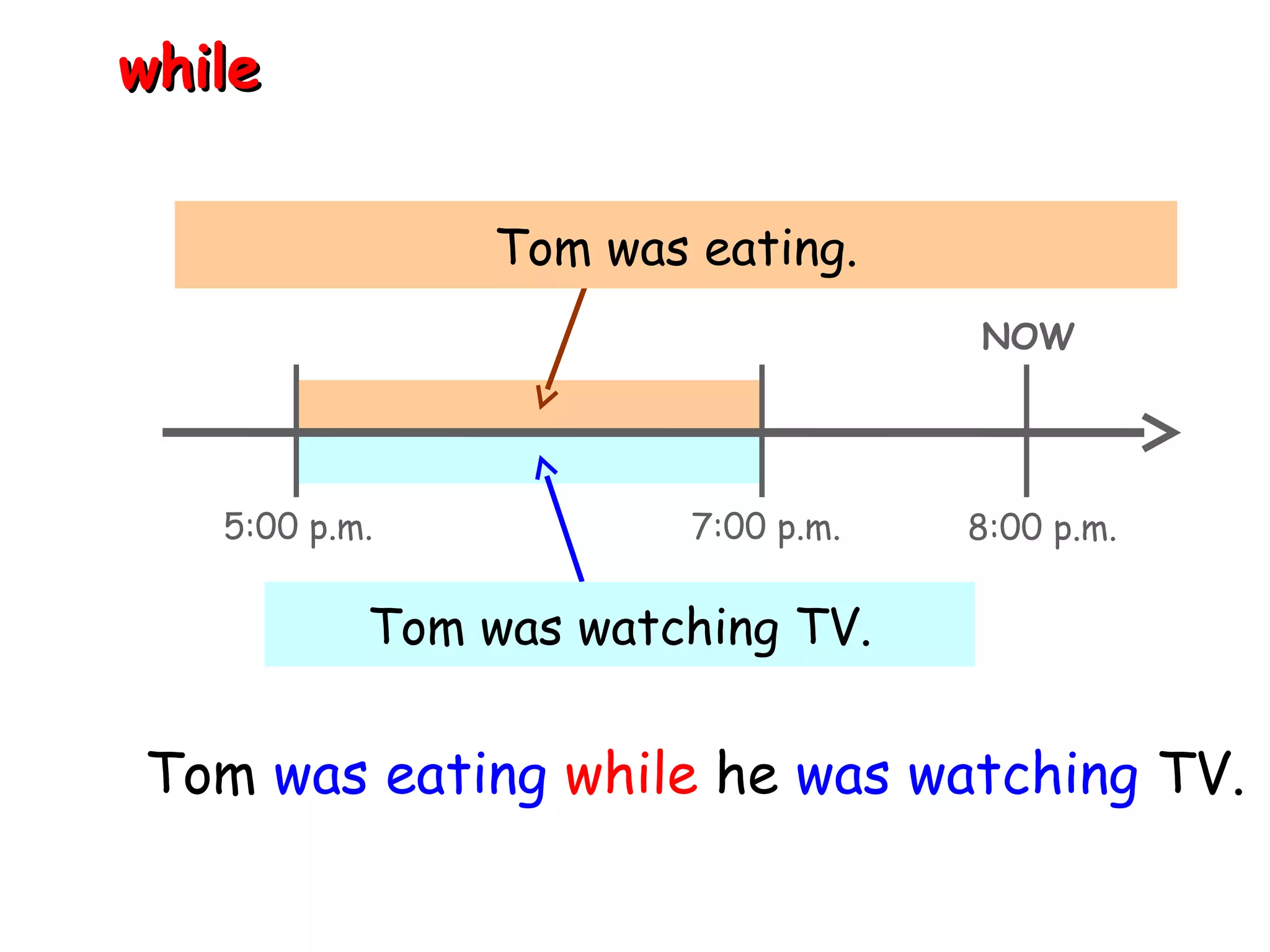 while

                Tom was eating.
                                    NOW




   5:00 p.m.            7:00 p.m.   8:00 p.m.

           Tom was watching TV.


Tom was eating while he was watching TV.
 