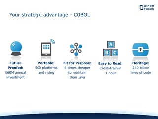 Your strategic advantage - COBOL
Future
Proofed:
$60M annual
investment
Fit for Purpose:
4 times cheaper
to maintain
than Java
Heritage:
240 billion
lines of code
Portable:
500 platforms
and rising
Easy to Read:
Cross-train in
1 hour
 