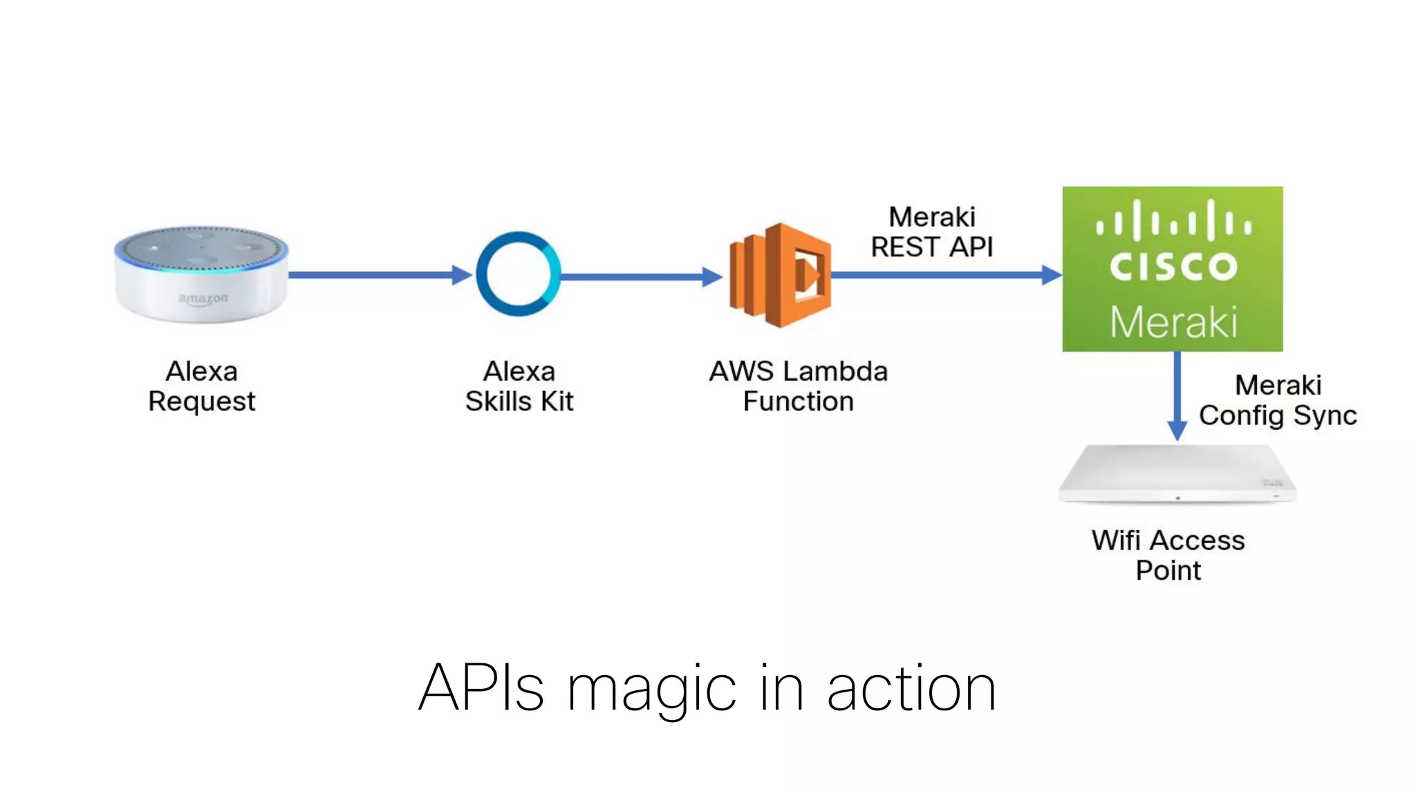 APIs magic in action
 