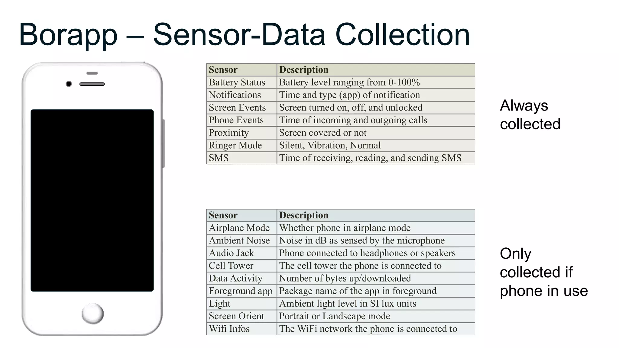 Borapp – Sensor-Data Collection
Always
collected
Only
collected if
phone in use
Sensor Description
Battery Status Battery level ranging from 0-100%
Notifications Time and type (app) of notification
Screen Events Screen turned on, off, and unlocked
Phone Events Time of incoming and outgoing calls
Proximity Screen covered or not
Ringer Mode Silent, Vibration, Normal
SMS Time of receiving, reading, and sending SMS
Sensor Description
Airplane Mode Whether phone in airplane mode
Ambient Noise Noise in dB as sensed by the microphone
Audio Jack Phone connected to headphones or speakers
Cell Tower The cell tower the phone is connected to
Data Activity Number of bytes up/downloaded
Foreground app Package name of the app in foreground
Light Ambient light level in SI lux units
Screen Orient Portrait or Landscape mode
Wifi Infos The WiFi network the phone is connected to
 