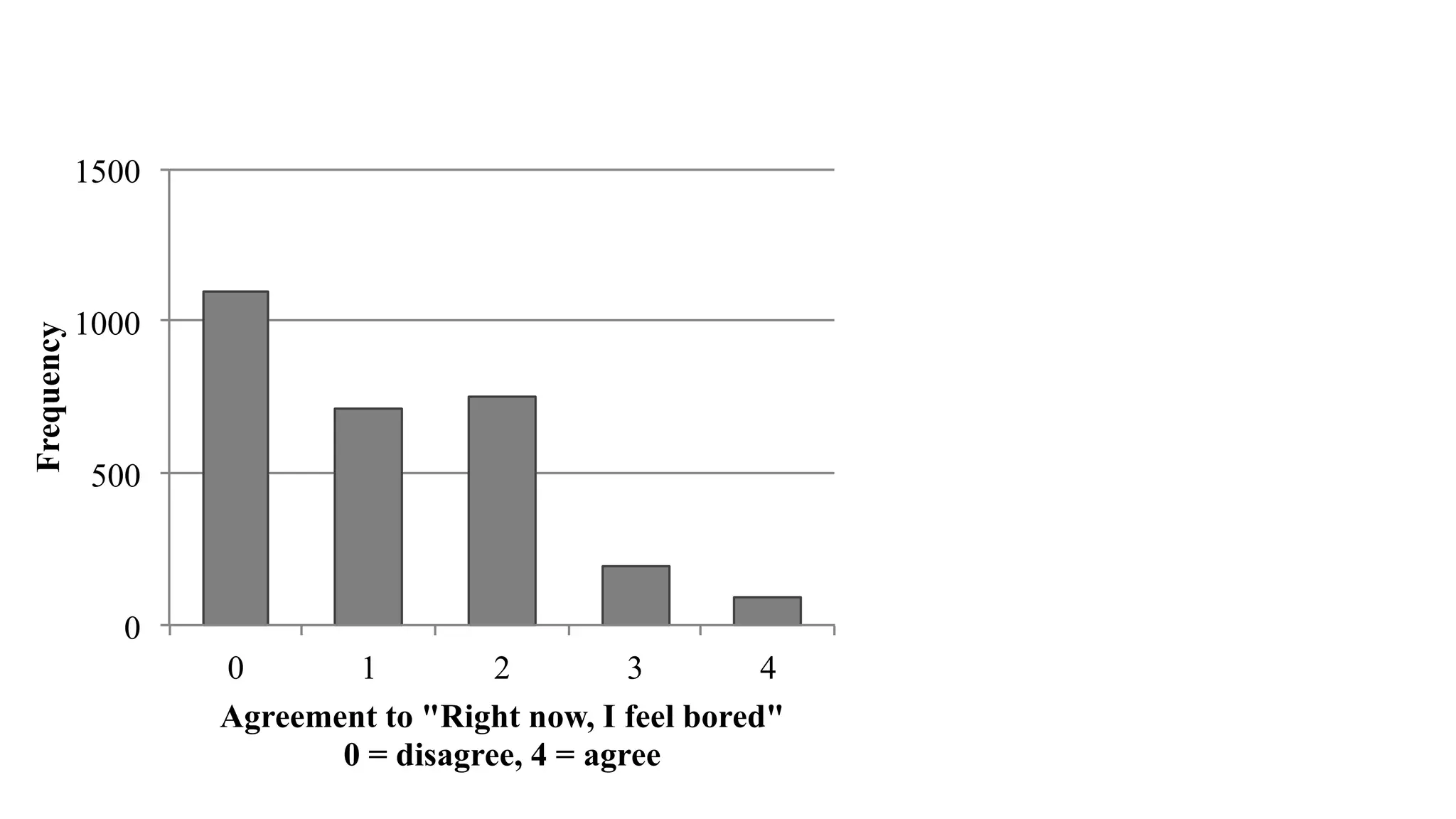 0
500
1000
1500
0 1 2 3 4
Frequency
Agreement to "Right now, I feel bored"
0 = disagree, 4 = agree
 