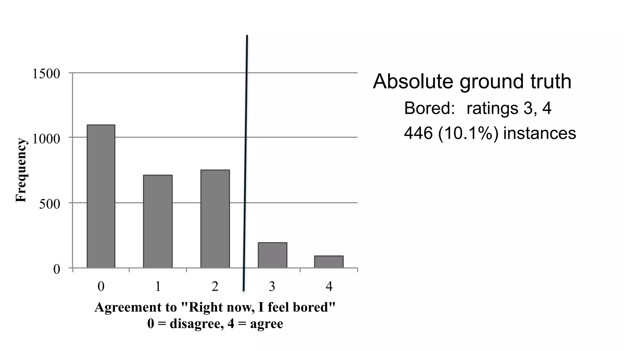 0
500
1000
1500
0 1 2 3 4
Frequency
Agreement to "Right now, I feel bored"
0 = disagree, 4 = agree
Absolute ground truth
Bored: ratings 3, 4
446 (10.1%) instances
 