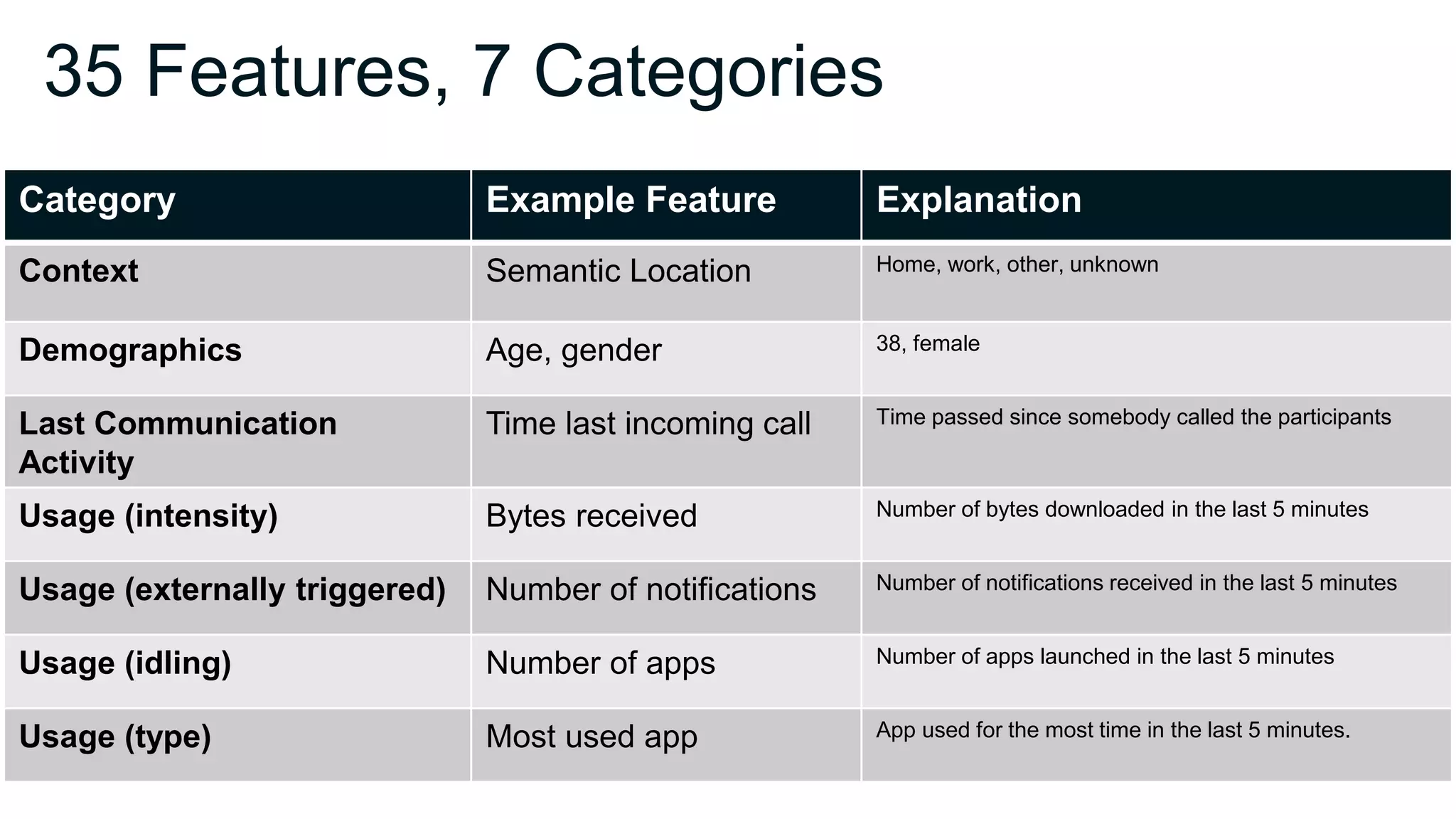 Category Example Feature Explanation
Context Semantic Location Home, work, other, unknown
Demographics Age, gender 38, female
Last Communication
Activity
Time last incoming call Time passed since somebody called the participants
Usage (intensity) Bytes received Number of bytes downloaded in the last 5 minutes
Usage (externally triggered) Number of notifications Number of notifications received in the last 5 minutes
Usage (idling) Number of apps Number of apps launched in the last 5 minutes
Usage (type) Most used app App used for the most time in the last 5 minutes.
35 Features, 7 Categories
 