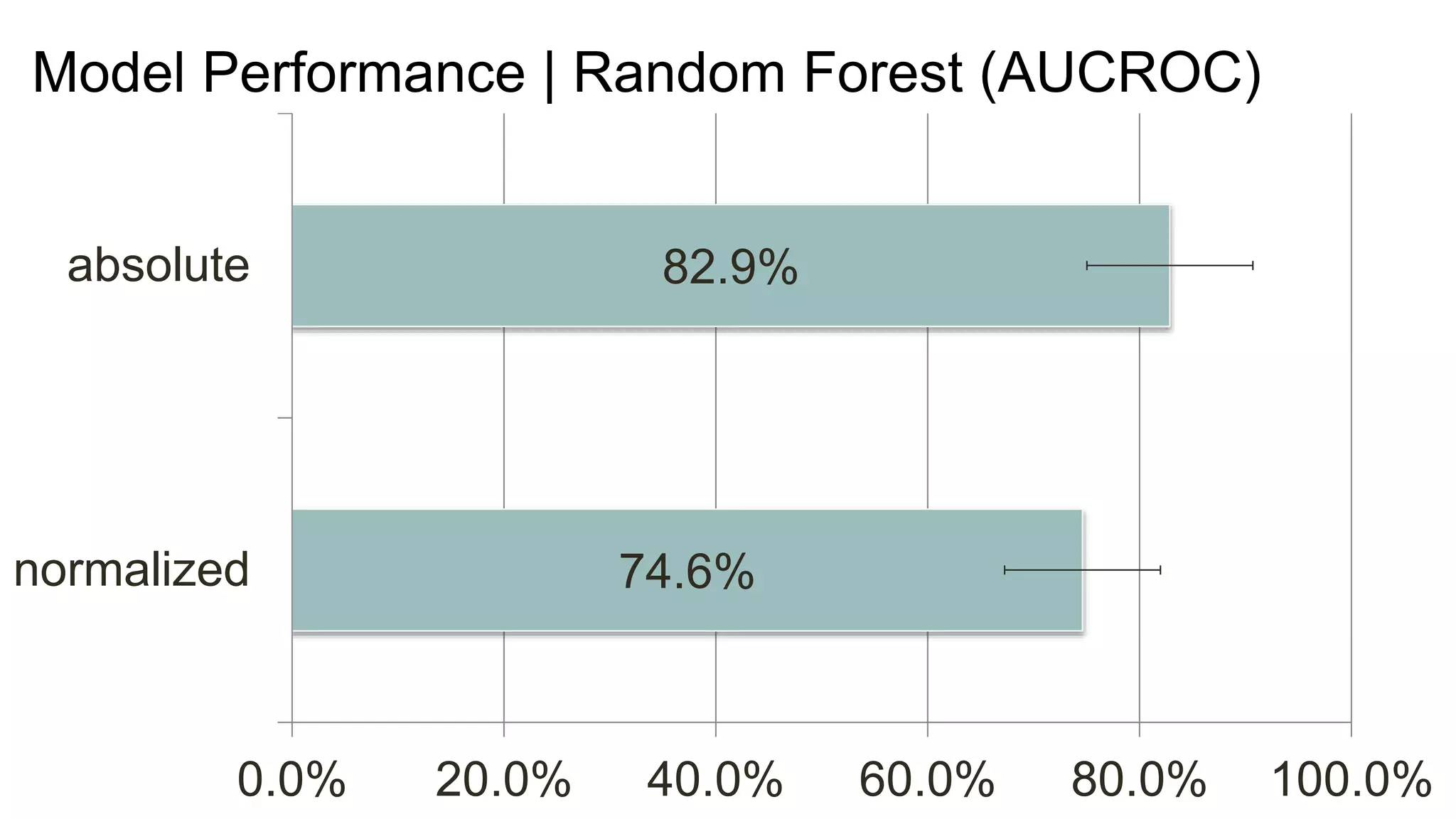74.6%
82.9%
0.0% 20.0% 40.0% 60.0% 80.0% 100.0%
normalized
absolute
Model Performance | Random Forest (AUCROC)
 