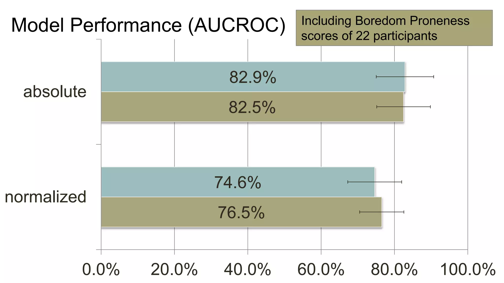 76.5%
82.5%
74.6%
82.9%
0.0% 20.0% 40.0% 60.0% 80.0% 100.0%
normalized
absolute
Model Performance (AUCROC) Including Boredom Proneness
scores of 22 participants
 