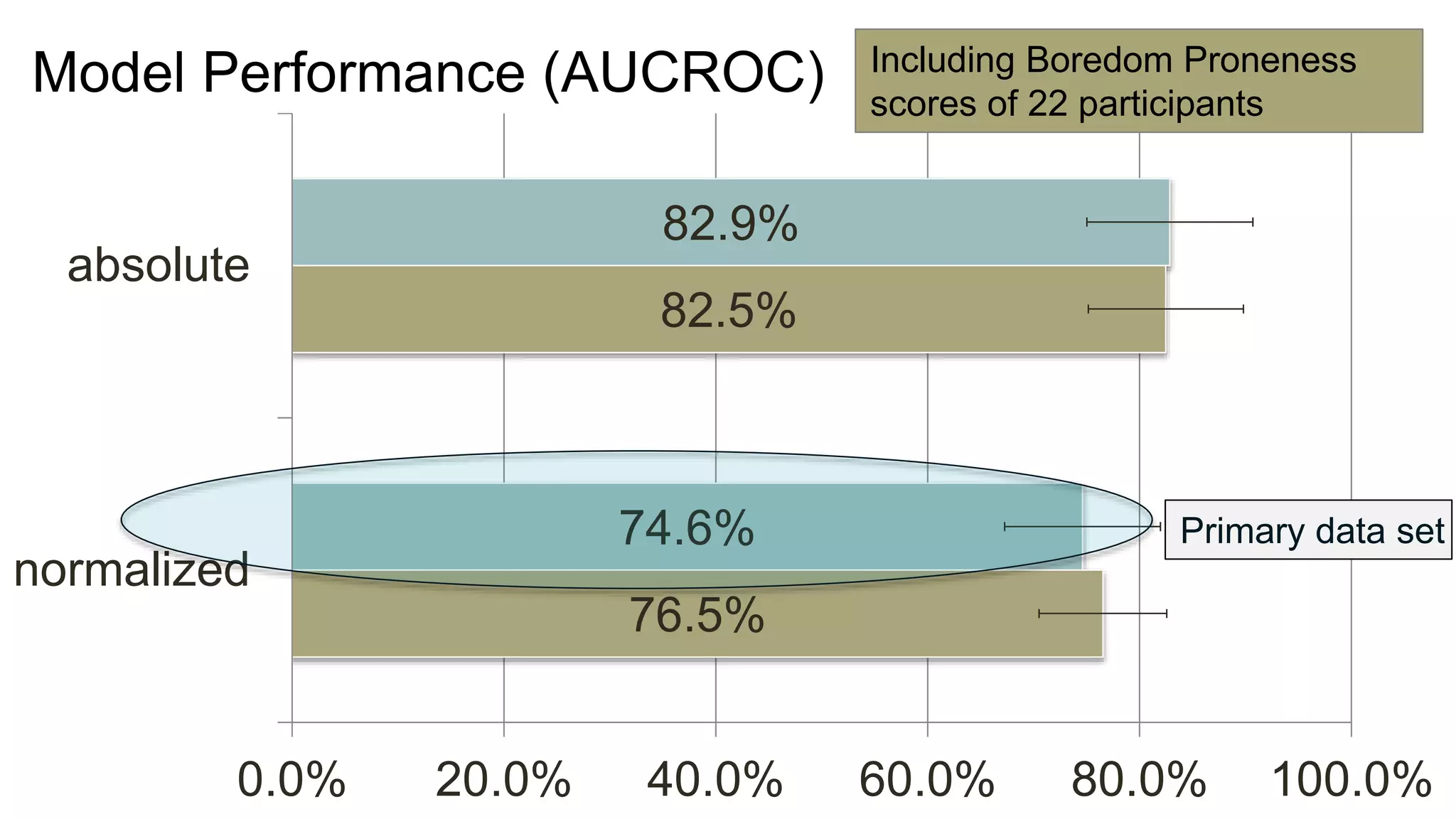 76.5%
82.5%
74.6%
82.9%
0.0% 20.0% 40.0% 60.0% 80.0% 100.0%
normalized
absolute
Model Performance (AUCROC) Including Boredom Proneness
scores of 22 participants
Primary data set
 