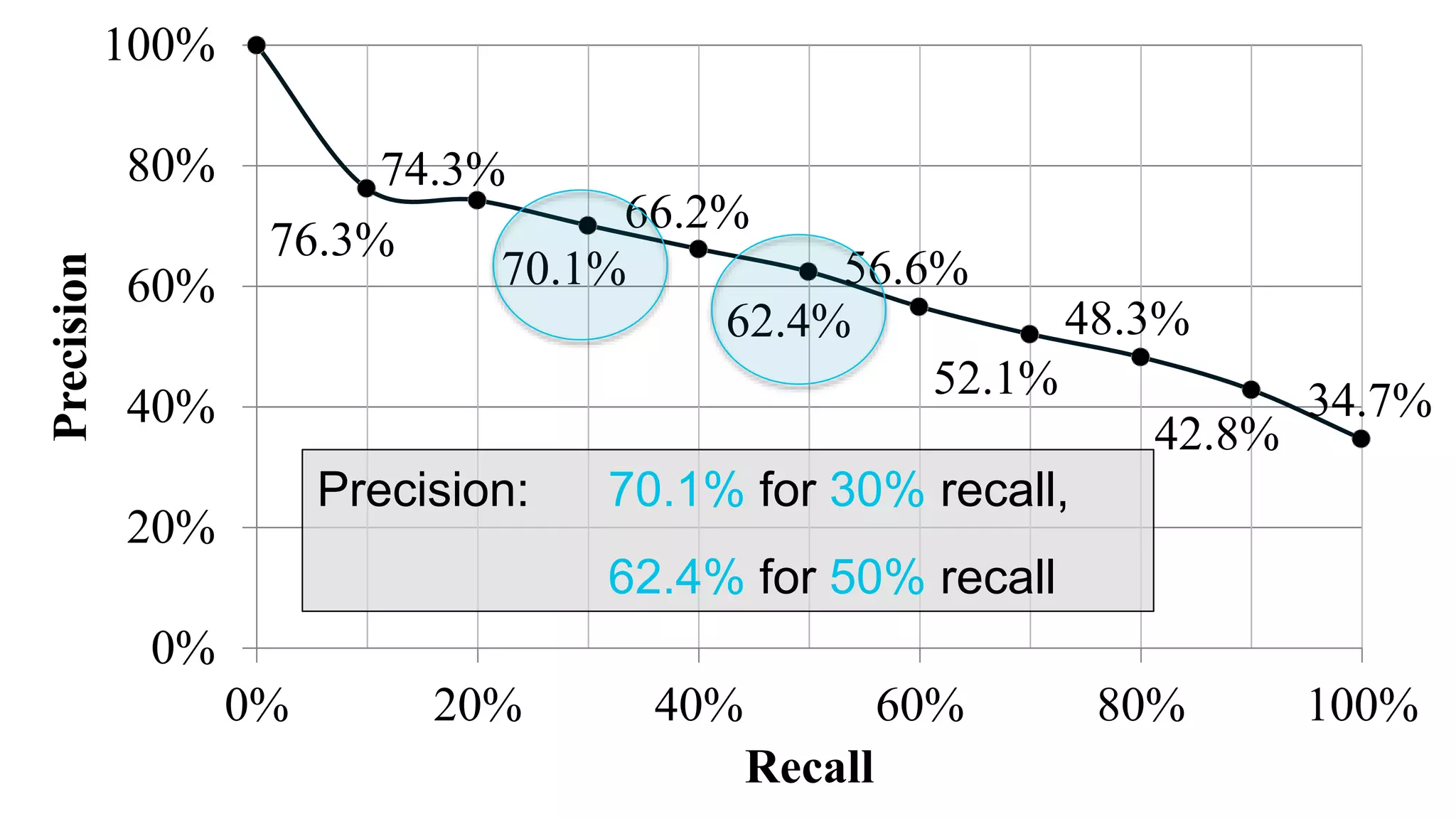 34.7%
42.8%
48.3%
52.1%
56.6%
62.4%
66.2%
70.1%
74.3%
76.3%
0%
20%
40%
60%
80%
100%
0% 20% 40% 60% 80% 100%
Precision
Recall
Precision: 70.1% for 30% recall,
62.4% for 50% recall
 