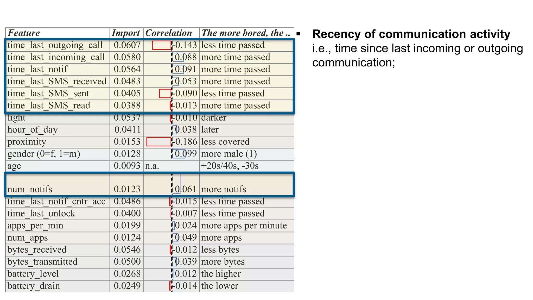  Recency of communication activity
i.e., time since last incoming or outgoing
communication;
Feature Import Correlation The more bored, the ..
time_last_outgoing_call 0.0607 -0.143 less time passed
time_last_incoming_call 0.0580 0.088 more time passed
time_last_notif 0.0564 0.091 more time passed
time_last_SMS_received 0.0483 0.053 more time passed
time_last_SMS_sent 0.0405 -0.090 less time passed
time_last_SMS_read 0.0388 -0.013 more time passed
light 0.0537 -0.010 darker
hour_of_day 0.0411 0.038 later
proximity 0.0153 -0.186 less covered
gender (0=f, 1=m) 0.0128 0.099 more male (1)
age 0.0093 n.a. +20s/40s, -30s
num_notifs 0.0123 0.061 more notifs
time_last_notif_cntr_acc 0.0486 -0.015 less time passed
time_last_unlock 0.0400 -0.007 less time passed
apps_per_min 0.0199 0.024 more apps per minute
num_apps 0.0124 0.049 more apps
bytes_received 0.0546 -0.012 less bytes
bytes_transmitted 0.0500 0.039 more bytes
battery_level 0.0268 0.012 the higher
battery_drain 0.0249 -0.014 the lower
 