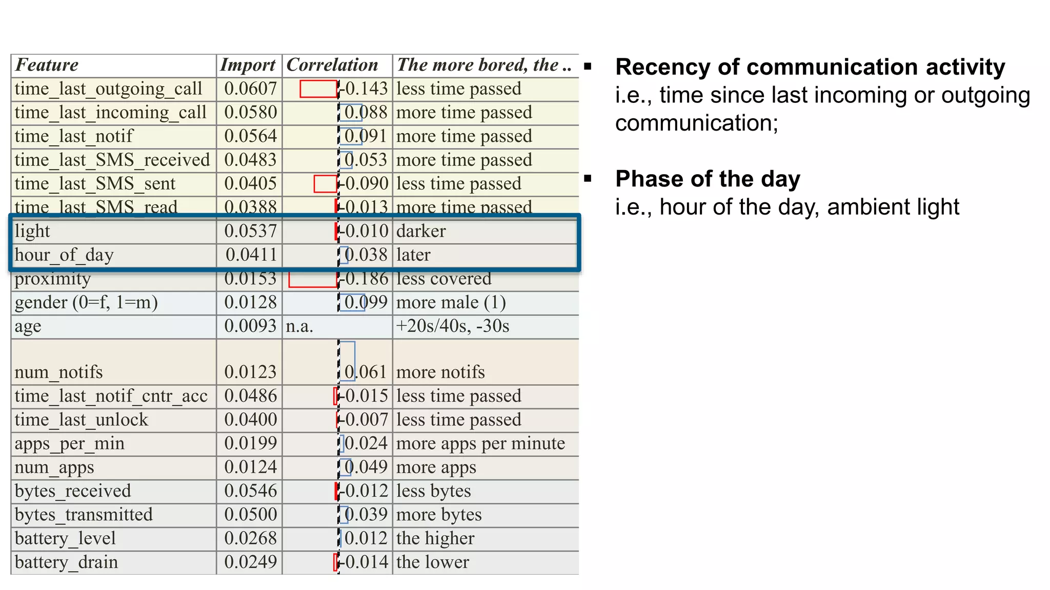  Recency of communication activity
i.e., time since last incoming or outgoing
communication;
 Phase of the day
i.e., hour of the day, ambient light
Feature Import Correlation The more bored, the ..
time_last_outgoing_call 0.0607 -0.143 less time passed
time_last_incoming_call 0.0580 0.088 more time passed
time_last_notif 0.0564 0.091 more time passed
time_last_SMS_received 0.0483 0.053 more time passed
time_last_SMS_sent 0.0405 -0.090 less time passed
time_last_SMS_read 0.0388 -0.013 more time passed
light 0.0537 -0.010 darker
hour_of_day 0.0411 0.038 later
proximity 0.0153 -0.186 less covered
gender (0=f, 1=m) 0.0128 0.099 more male (1)
age 0.0093 n.a. +20s/40s, -30s
num_notifs 0.0123 0.061 more notifs
time_last_notif_cntr_acc 0.0486 -0.015 less time passed
time_last_unlock 0.0400 -0.007 less time passed
apps_per_min 0.0199 0.024 more apps per minute
num_apps 0.0124 0.049 more apps
bytes_received 0.0546 -0.012 less bytes
bytes_transmitted 0.0500 0.039 more bytes
battery_level 0.0268 0.012 the higher
battery_drain 0.0249 -0.014 the lower
 