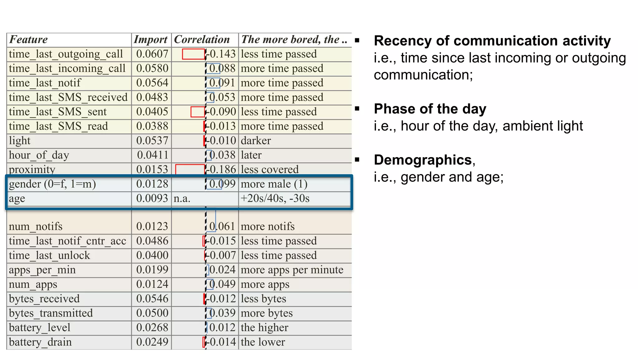  Recency of communication activity
i.e., time since last incoming or outgoing
communication;
 Phase of the day
i.e., hour of the day, ambient light
 Demographics,
i.e., gender and age;
Feature Import Correlation The more bored, the ..
time_last_outgoing_call 0.0607 -0.143 less time passed
time_last_incoming_call 0.0580 0.088 more time passed
time_last_notif 0.0564 0.091 more time passed
time_last_SMS_received 0.0483 0.053 more time passed
time_last_SMS_sent 0.0405 -0.090 less time passed
time_last_SMS_read 0.0388 -0.013 more time passed
light 0.0537 -0.010 darker
hour_of_day 0.0411 0.038 later
proximity 0.0153 -0.186 less covered
gender (0=f, 1=m) 0.0128 0.099 more male (1)
age 0.0093 n.a. +20s/40s, -30s
num_notifs 0.0123 0.061 more notifs
time_last_notif_cntr_acc 0.0486 -0.015 less time passed
time_last_unlock 0.0400 -0.007 less time passed
apps_per_min 0.0199 0.024 more apps per minute
num_apps 0.0124 0.049 more apps
bytes_received 0.0546 -0.012 less bytes
bytes_transmitted 0.0500 0.039 more bytes
battery_level 0.0268 0.012 the higher
battery_drain 0.0249 -0.014 the lower
 