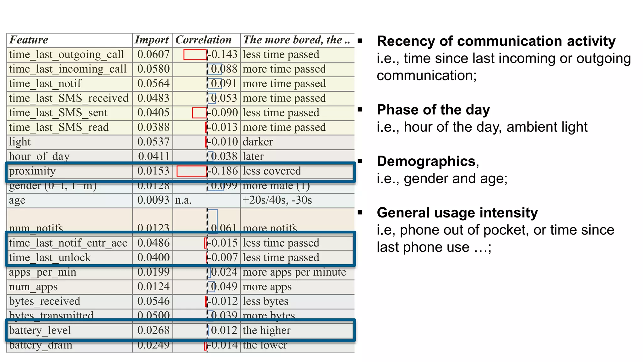  Recency of communication activity
i.e., time since last incoming or outgoing
communication;
 Phase of the day
i.e., hour of the day, ambient light
 Demographics,
i.e., gender and age;
 General usage intensity
i.e, phone out of pocket, or time since
last phone use …;
Feature Import Correlation The more bored, the ..
time_last_outgoing_call 0.0607 -0.143 less time passed
time_last_incoming_call 0.0580 0.088 more time passed
time_last_notif 0.0564 0.091 more time passed
time_last_SMS_received 0.0483 0.053 more time passed
time_last_SMS_sent 0.0405 -0.090 less time passed
time_last_SMS_read 0.0388 -0.013 more time passed
light 0.0537 -0.010 darker
hour_of_day 0.0411 0.038 later
proximity 0.0153 -0.186 less covered
gender (0=f, 1=m) 0.0128 0.099 more male (1)
age 0.0093 n.a. +20s/40s, -30s
num_notifs 0.0123 0.061 more notifs
time_last_notif_cntr_acc 0.0486 -0.015 less time passed
time_last_unlock 0.0400 -0.007 less time passed
apps_per_min 0.0199 0.024 more apps per minute
num_apps 0.0124 0.049 more apps
bytes_received 0.0546 -0.012 less bytes
bytes_transmitted 0.0500 0.039 more bytes
battery_level 0.0268 0.012 the higher
battery_drain 0.0249 -0.014 the lower
 