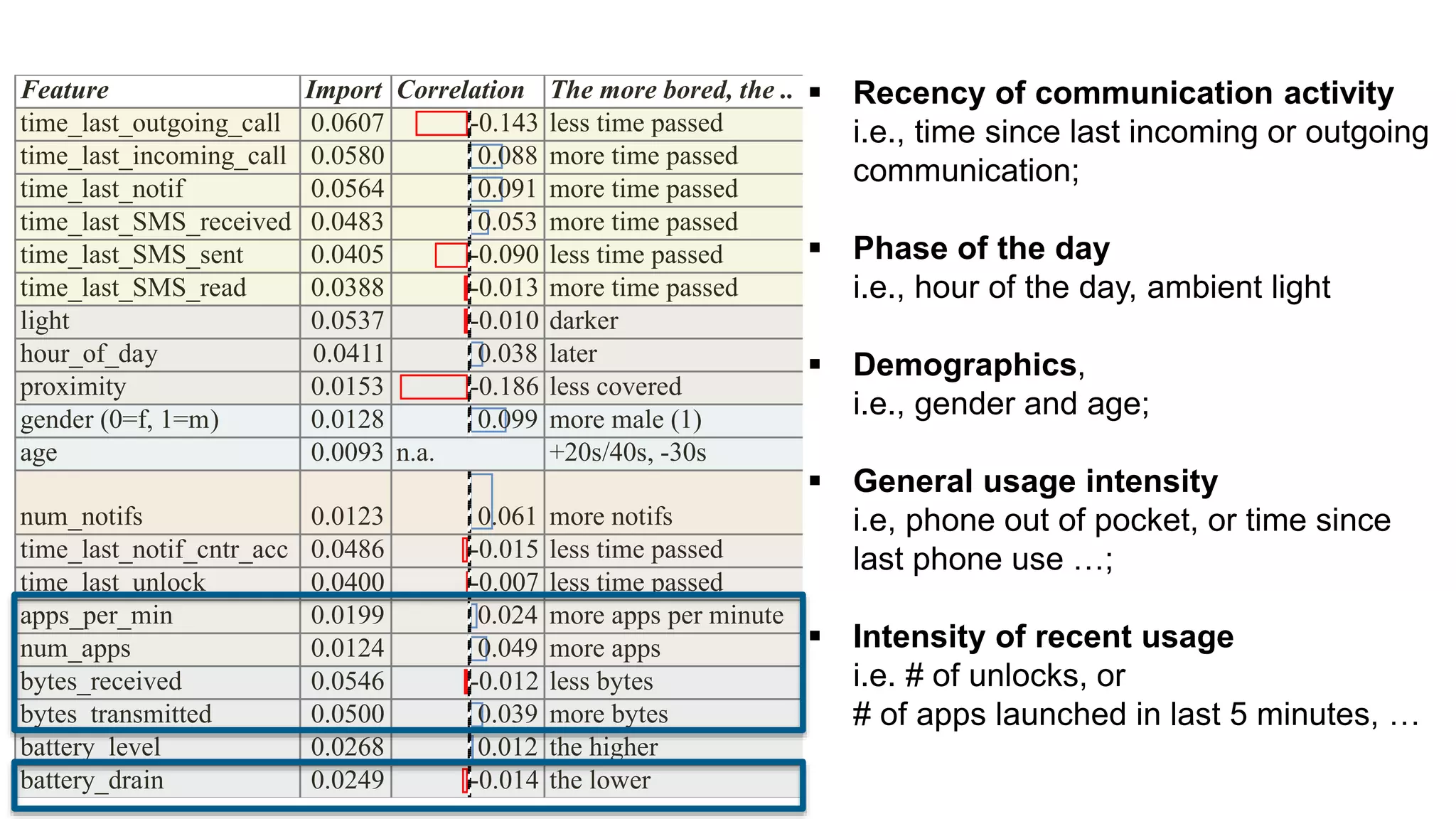  Recency of communication activity
i.e., time since last incoming or outgoing
communication;
 Phase of the day
i.e., hour of the day, ambient light
 Demographics,
i.e., gender and age;
 General usage intensity
i.e, phone out of pocket, or time since
last phone use …;
 Intensity of recent usage
i.e. # of unlocks, or
# of apps launched in last 5 minutes, …
Feature Import Correlation The more bored, the ..
time_last_outgoing_call 0.0607 -0.143 less time passed
time_last_incoming_call 0.0580 0.088 more time passed
time_last_notif 0.0564 0.091 more time passed
time_last_SMS_received 0.0483 0.053 more time passed
time_last_SMS_sent 0.0405 -0.090 less time passed
time_last_SMS_read 0.0388 -0.013 more time passed
light 0.0537 -0.010 darker
hour_of_day 0.0411 0.038 later
proximity 0.0153 -0.186 less covered
gender (0=f, 1=m) 0.0128 0.099 more male (1)
age 0.0093 n.a. +20s/40s, -30s
num_notifs 0.0123 0.061 more notifs
time_last_notif_cntr_acc 0.0486 -0.015 less time passed
time_last_unlock 0.0400 -0.007 less time passed
apps_per_min 0.0199 0.024 more apps per minute
num_apps 0.0124 0.049 more apps
bytes_received 0.0546 -0.012 less bytes
bytes_transmitted 0.0500 0.039 more bytes
battery_level 0.0268 0.012 the higher
battery_drain 0.0249 -0.014 the lower
 