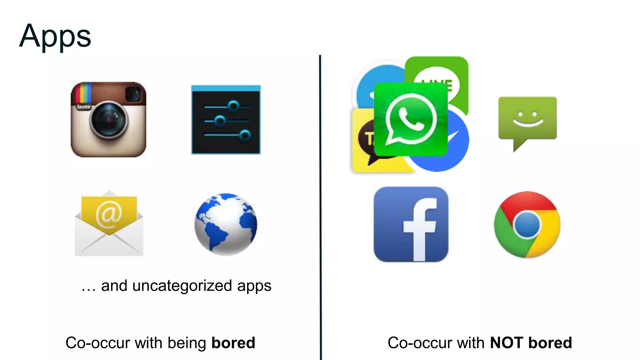 Apps
Co-occur with being bored Co-occur with NOT bored
… and uncategorized apps
 