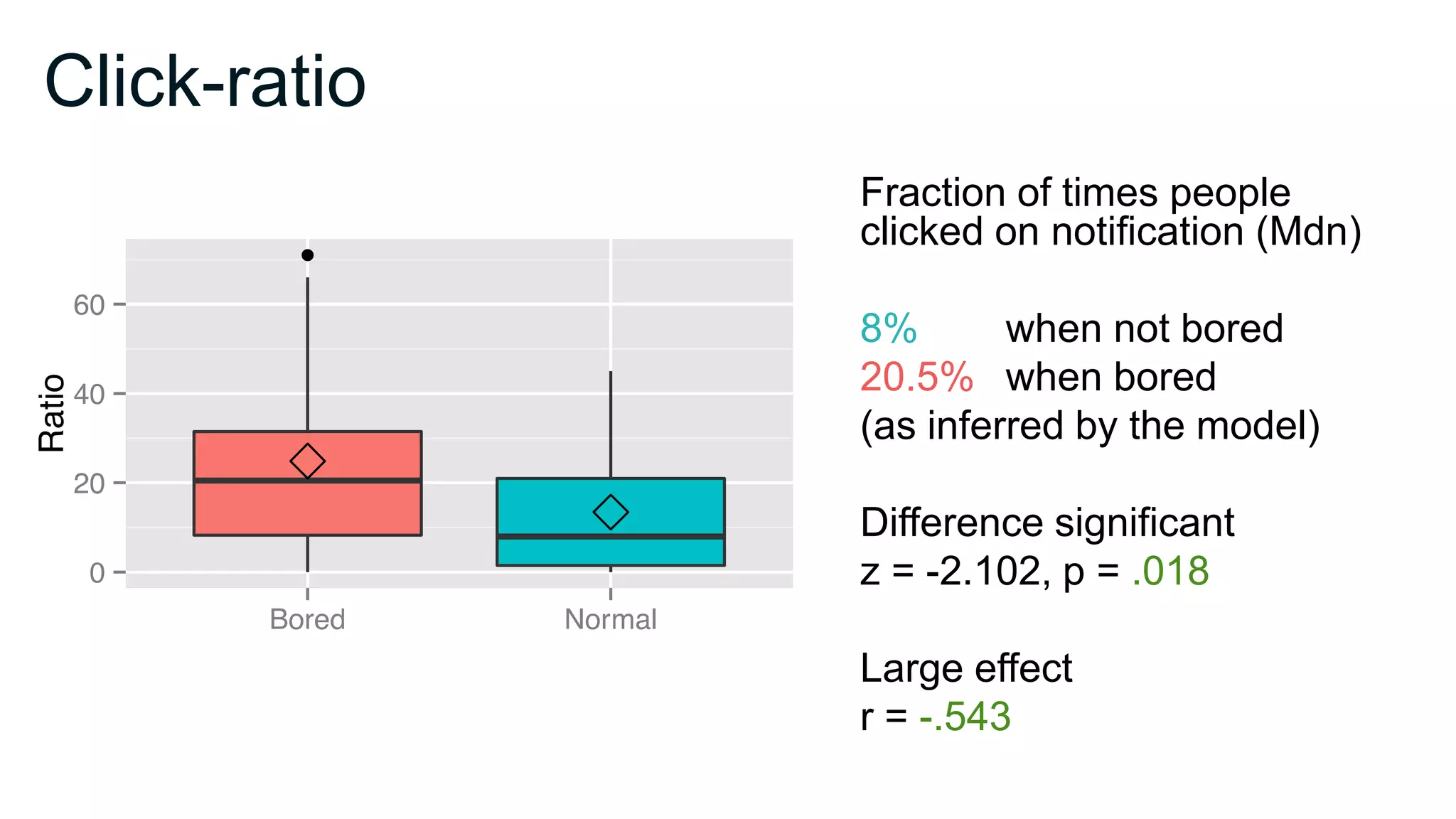 Click-ratio
Fraction of times people
clicked on notification (Mdn)
8% when not bored
20.5% when bored
(as inferred by the model)
Difference significant
z = -2.102, p = .018
Large effect
r = -.543
 