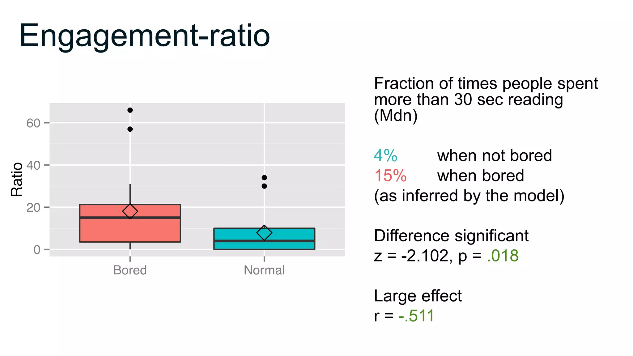 Engagement-ratio
Fraction of times people spent
more than 30 sec reading
(Mdn)
4% when not bored
15% when bored
(as inferred by the model)
Difference significant
z = -2.102, p = .018
Large effect
r = -.511
 