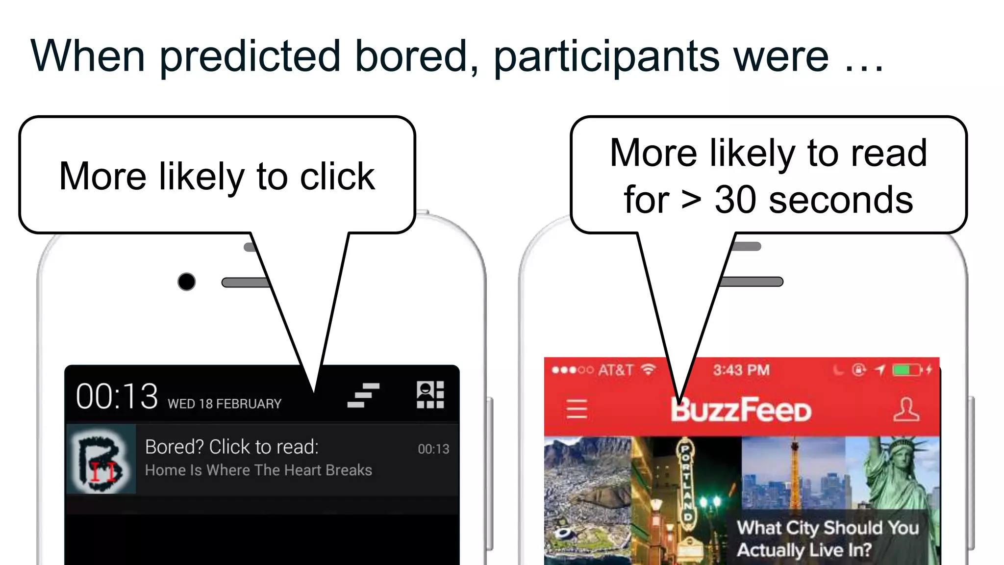 When predicted bored, participants were …
More likely to click
More likely to read
for > 30 seconds
 