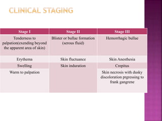 Stage I Stage II Stage III
Tenderness to
palpation(exending beyond
the apparent area of skin)
Blister or bullae formation
(serous fluid)
Hemorrhagic bullae
Erythema Skin fluctuance Skin Anesthesia
Swelling Skin induration Crepitus
Warm to palpation Skin necrosis with dusky
discoloration prgressing to
frank gangrene
 