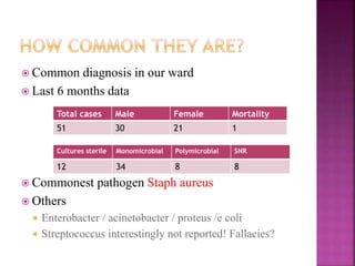  Common diagnosis in our ward
 Last 6 months data
 Commonest pathogen Staph aureus
 Others
 Enterobacter / acinetobacter / proteus /e coli
 Streptococcus interestingly not reported! Fallacies?
Total cases Male Female Mortality
51 30 21 1
Cultures sterile Monomicrobial Polymicrobial SNR
12 34 8 8
 