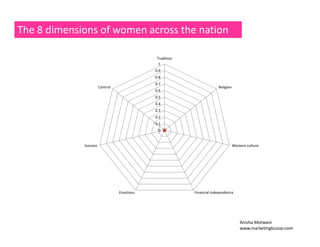 The 8 dimensions of women across the nation 
Tradition 
1 
0.9 
0 0.8 
8 
0.7 
Control Religion 
0.6 
0.5 
0.4 
0.3 
0.2 
0.1 
0 
Success Western culture 
Emotions Financial independence 
Anisha Motwani 
www.marketingbuzzar.com 
 