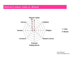 Woman’s place: India vs. Bharat 
Anisha Motwani 
www.marketingbuzzar.com 
 