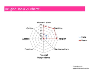 Religion: India vs. Bharat 
Anisha Motwani 
www.marketingbuzzar.com 
 