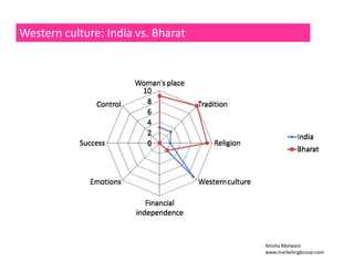 Western culture: India vs. Bharat 
Anisha Motwani 
www.marketingbuzzar.com 
 