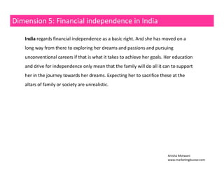 Dimension 5: Financial independence in India 
India regards financial independence as a basic right. And she has moved on a 
long way from there to exploring her dreams and passions and pursuing 
unconventional careers if that is what it takes to achieve her goals. Her education 
and drive for independence only mean that the family will do all it can to support 
her in the journey towards her dreams. Expecting her to sacrifice these at the 
altars of family or society are unrealistic. 
Anisha Motwani 
www.marketingbuzzar.com 
 
