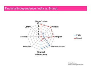 Financial independence: India vs. Bharat 
Anisha Motwani 
www.marketingbuzzar.com 
 