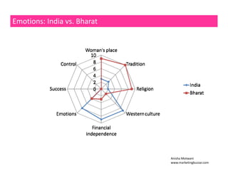Emotions: India vs. Bharat 
Anisha Motwani 
www.marketingbuzzar.com 
 