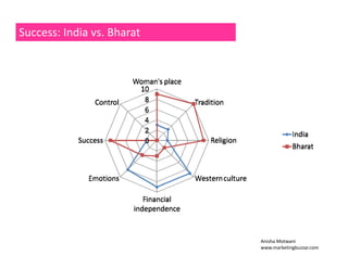 Success: India vs. Bharat 
Anisha Motwani 
www.marketingbuzzar.com 
 