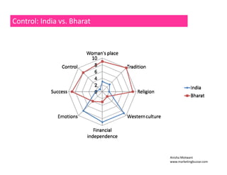 Control: India vs. Bharat 
Anisha Motwani 
www.marketingbuzzar.com 
 