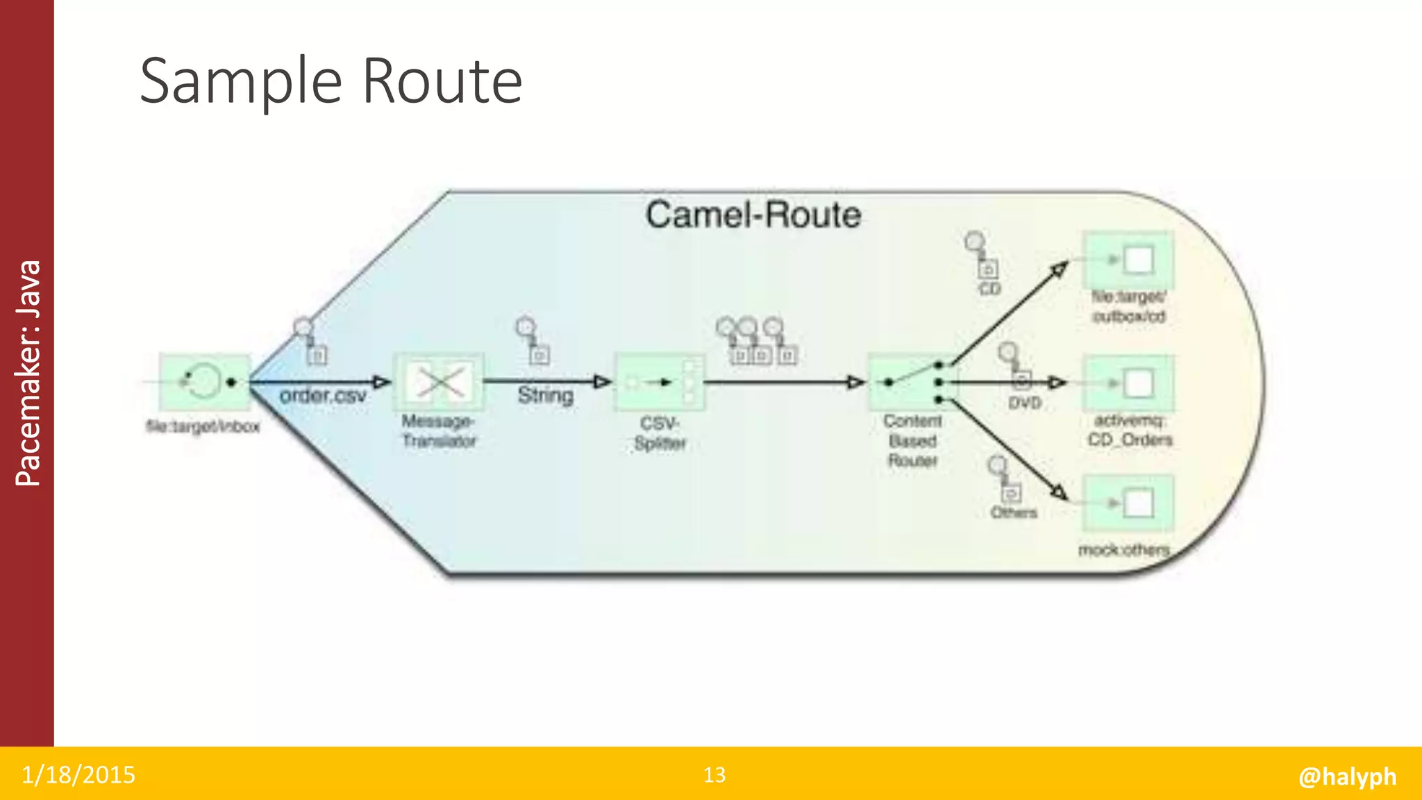 Pacemaker:Java
1/18/2015 @halyph13
Sample Route
 