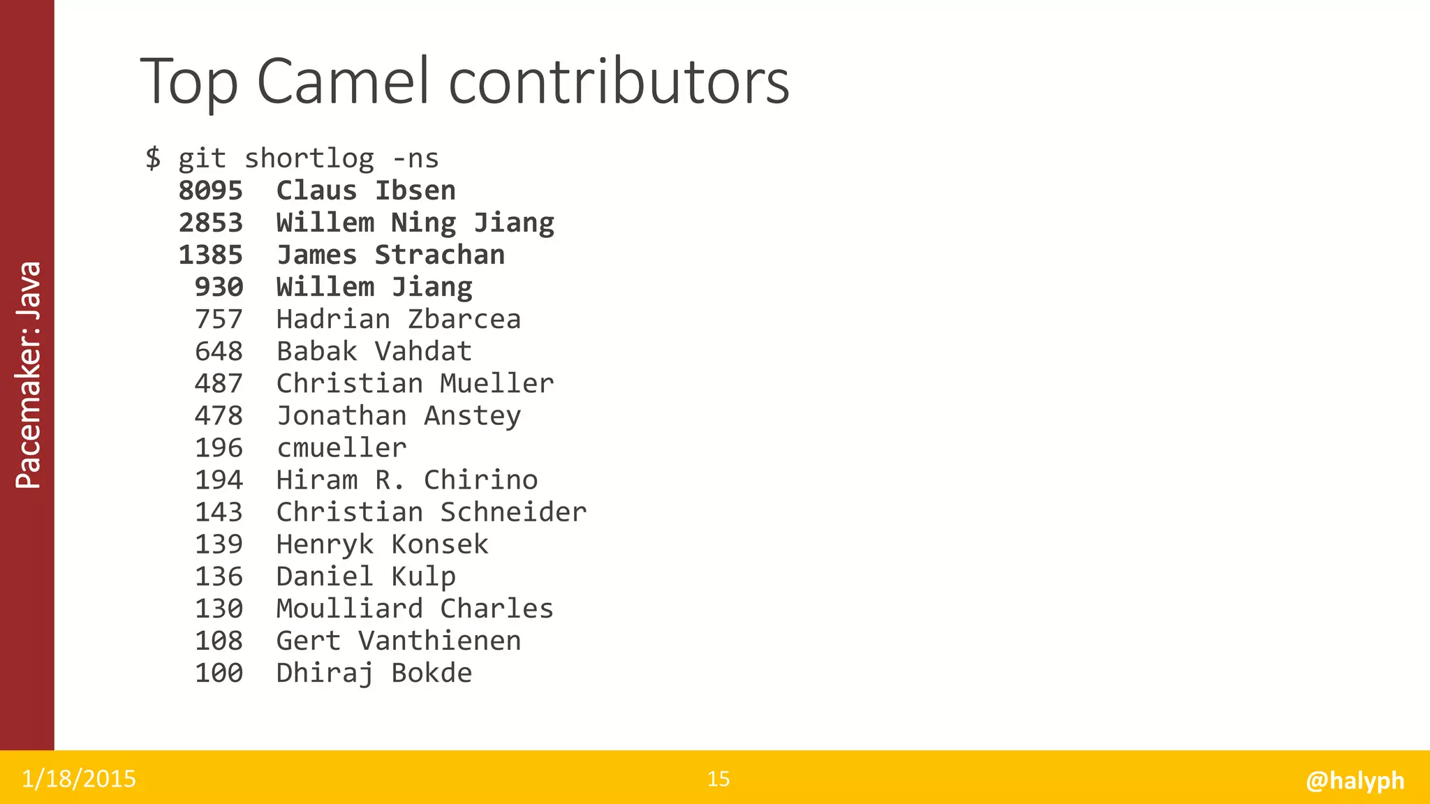 Pacemaker:Java
1/18/2015 @halyph15
Top Camel contributors
$ git shortlog -ns
8095 Claus Ibsen
2853 Willem Ning Jiang
1385 James Strachan
930 Willem Jiang
757 Hadrian Zbarcea
648 Babak Vahdat
487 Christian Mueller
478 Jonathan Anstey
196 cmueller
194 Hiram R. Chirino
143 Christian Schneider
139 Henryk Konsek
136 Daniel Kulp
130 Moulliard Charles
108 Gert Vanthienen
100 Dhiraj Bokde
 
