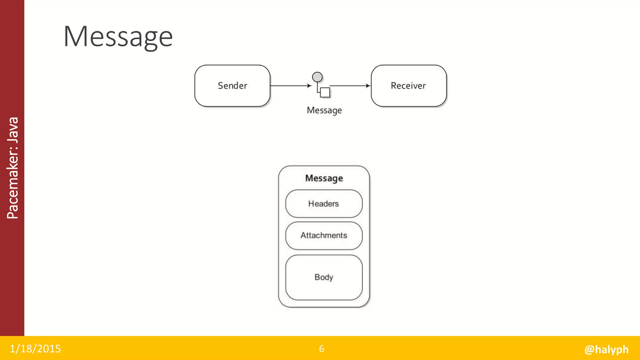 Pacemaker:Java
1/18/2015 @halyph6
Message
 