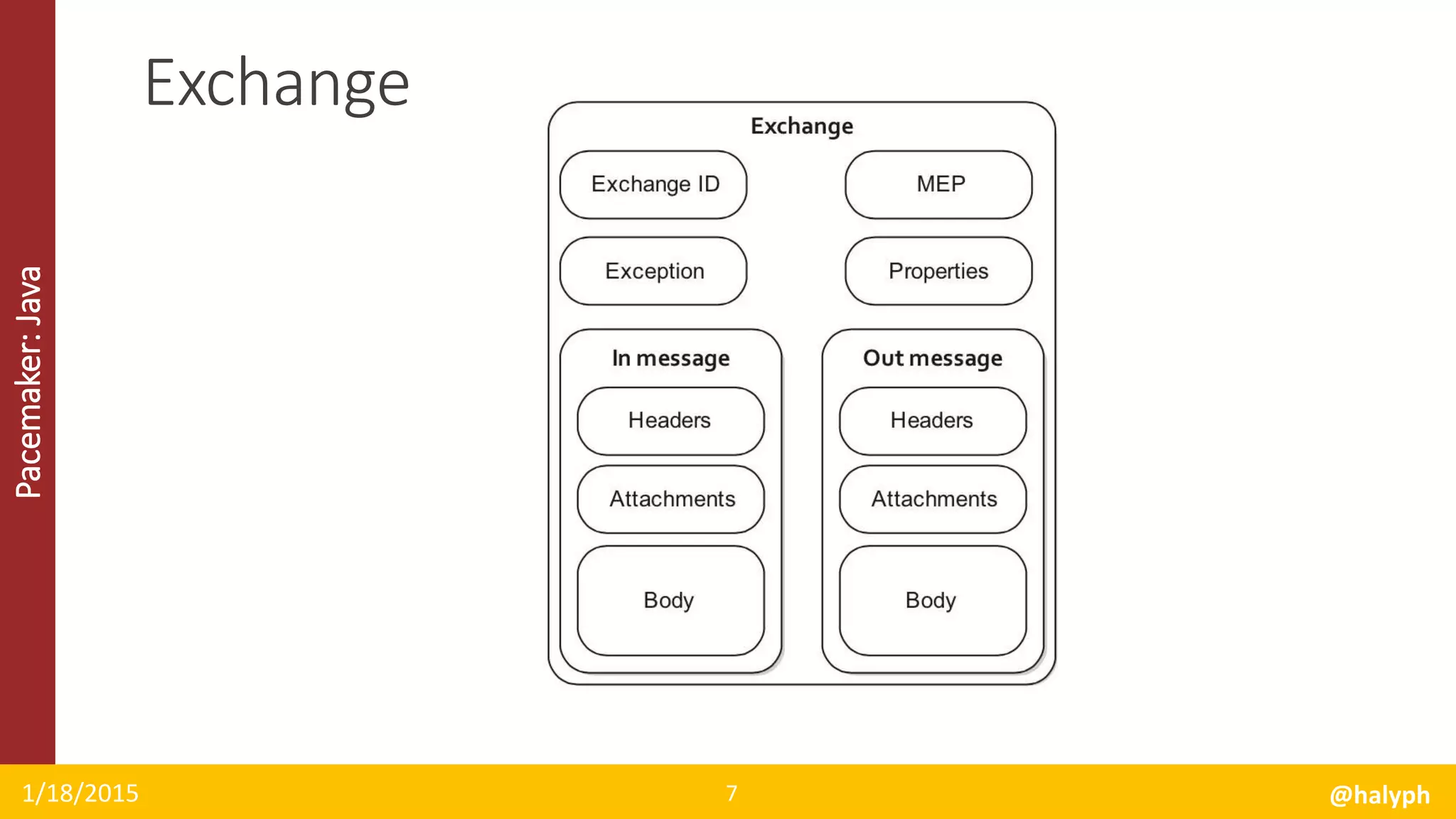 Pacemaker:Java
1/18/2015 @halyph7
Exchange
 