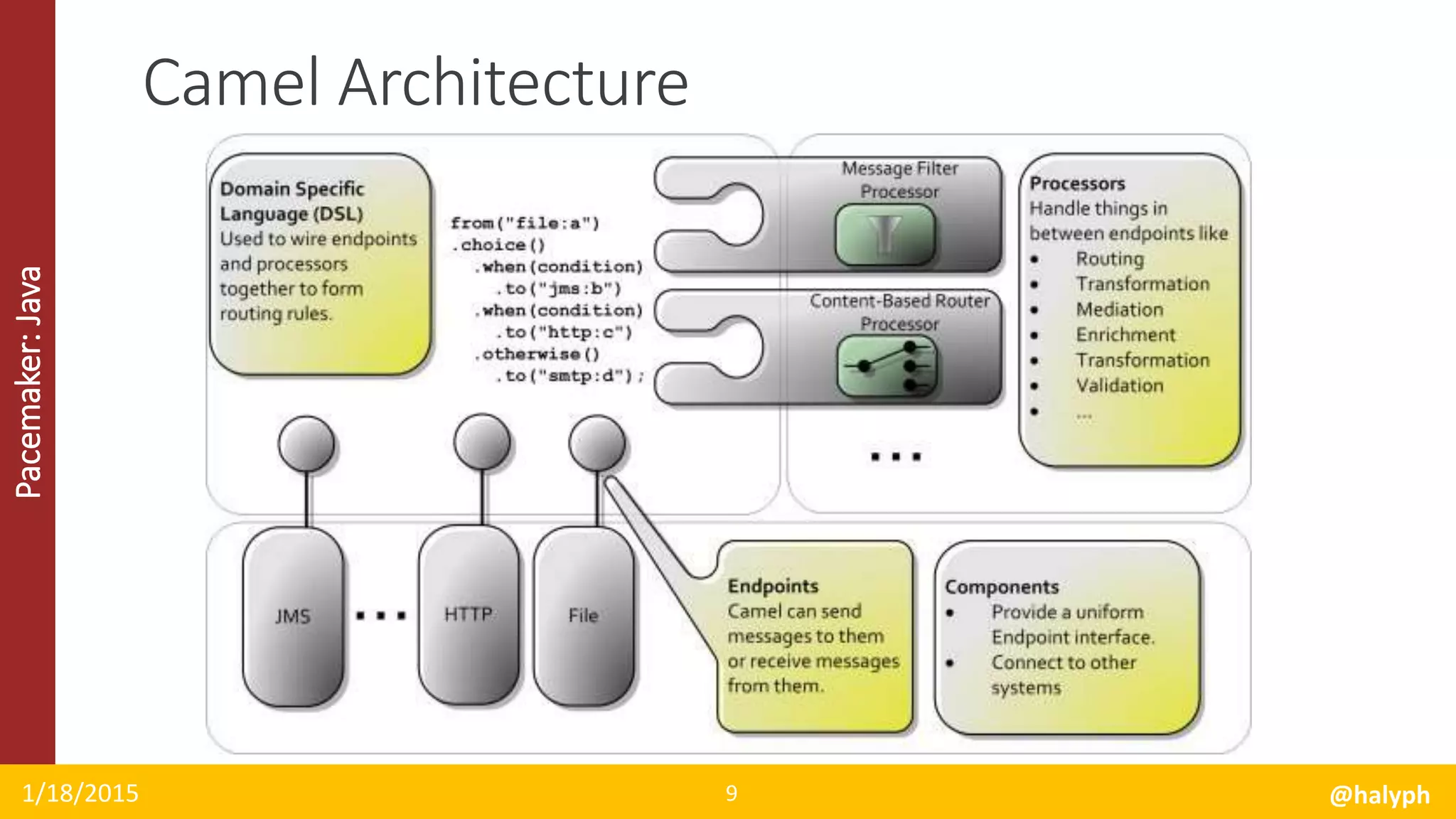 Pacemaker:Java
1/18/2015 @halyph9
Camel Architecture
 