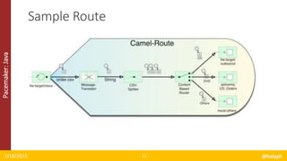 Pacemaker:Java
1/18/2015 @halyph13
Sample Route
 