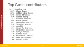 Pacemaker:Java
1/18/2015 @halyph15
Top Camel contributors
$ git shortlog -ns
8095 Claus Ibsen
2853 Willem Ning Jiang
1385 James Strachan
930 Willem Jiang
757 Hadrian Zbarcea
648 Babak Vahdat
487 Christian Mueller
478 Jonathan Anstey
196 cmueller
194 Hiram R. Chirino
143 Christian Schneider
139 Henryk Konsek
136 Daniel Kulp
130 Moulliard Charles
108 Gert Vanthienen
100 Dhiraj Bokde
 
