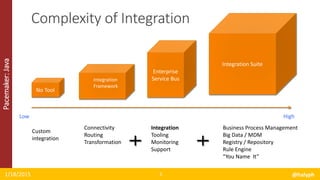 Pacemaker:Java
1/18/2015 @halyph5
Complexity of Integration
No Tool
Integration
Framework
Enterprise
Service Bus
Integration Suite
Low High
Connectivity
Routing
Transformation
Integration
Tooling
Monitoring
Support
Business Process Management
Big Data / MDM
Registry / Repository
Rule Engine
“You Name It”
Custom
integration
 