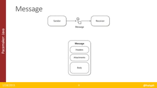 Pacemaker:Java
1/18/2015 @halyph6
Message
 