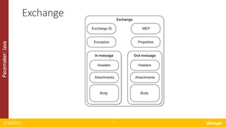 Pacemaker:Java
1/18/2015 @halyph7
Exchange
 