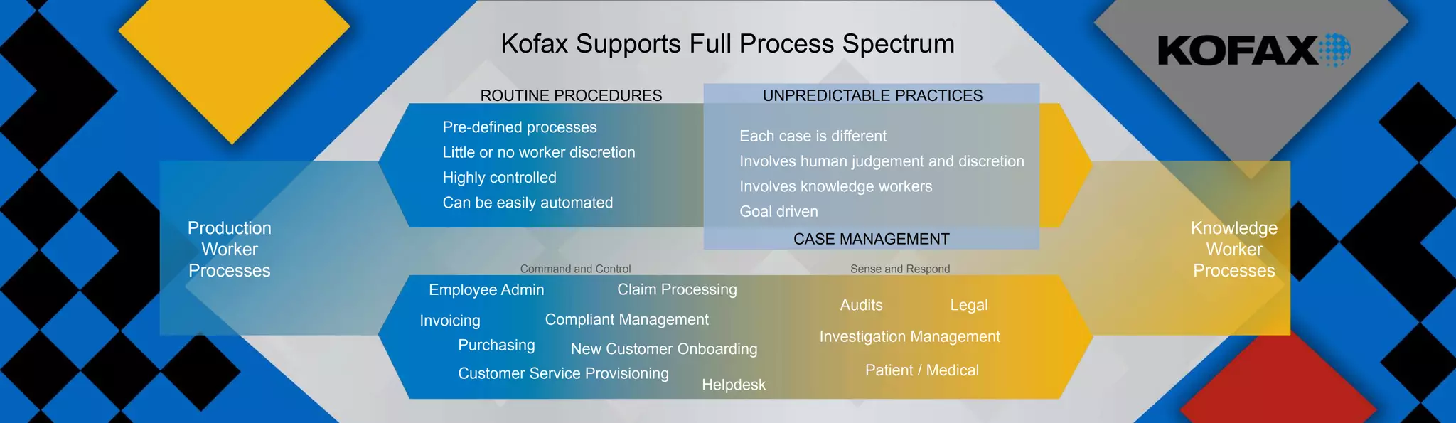 Kofax Supports Full Process Spectrum
                     ROUTINE PROCEDURES                           UNPREDICTABLE PRACTICES

                Pre-defined processes
                                                               Each case is different
                Little or no worker discretion
                                                               Involves human judgement and discretion
                Highly controlled
                                                               Involves knowledge workers
                Can be easily automated
                                                               Goal driven
Production                                                                                                   Knowledge
                                                                       CASE MANAGEMENT
 Worker                                                                                                       Worker
Processes                   Command and Control                                  Sense and Respond           Processes
              Employee Admin                Claim Processing
                                                                               Audits                Legal
             Invoicing          Compliant Management      Sense and Respond
                                                                             Investigation Management
                  Purchasing        New Customer Onboarding
                  Customer Service Provisioning                                    Patient / Medical
                                                       Helpdesk
 
