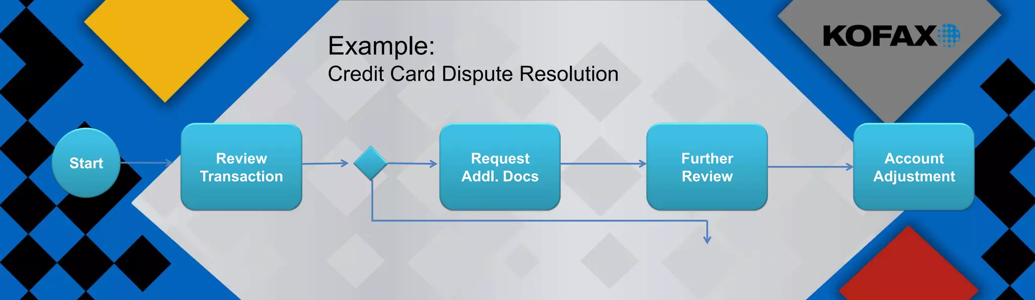 Example:
                      Credit Card Dispute Resolution



Start     Review                    Request            Further    Account
        Transaction                Addl. Docs          Review    Adjustment
 