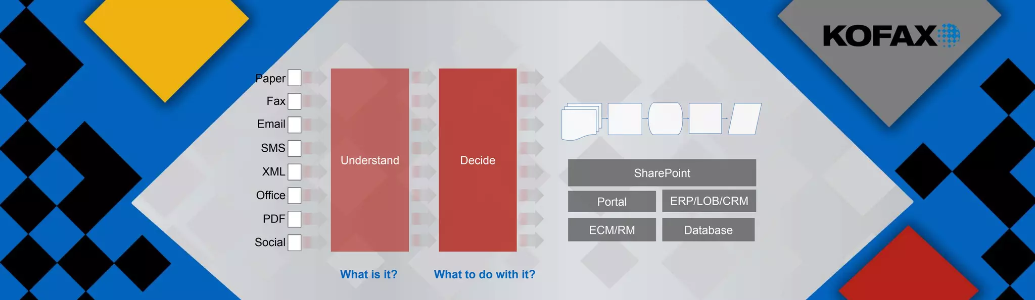 Paper

  Fax

Email

 SMS
         Understand        Decide
 XML                                                   SharePoint
Office
                                              Portal         ERP/LOB/CRM
 PDF
                                             ECM/RM            Database
Social

         What is it?   What to do with it?
 