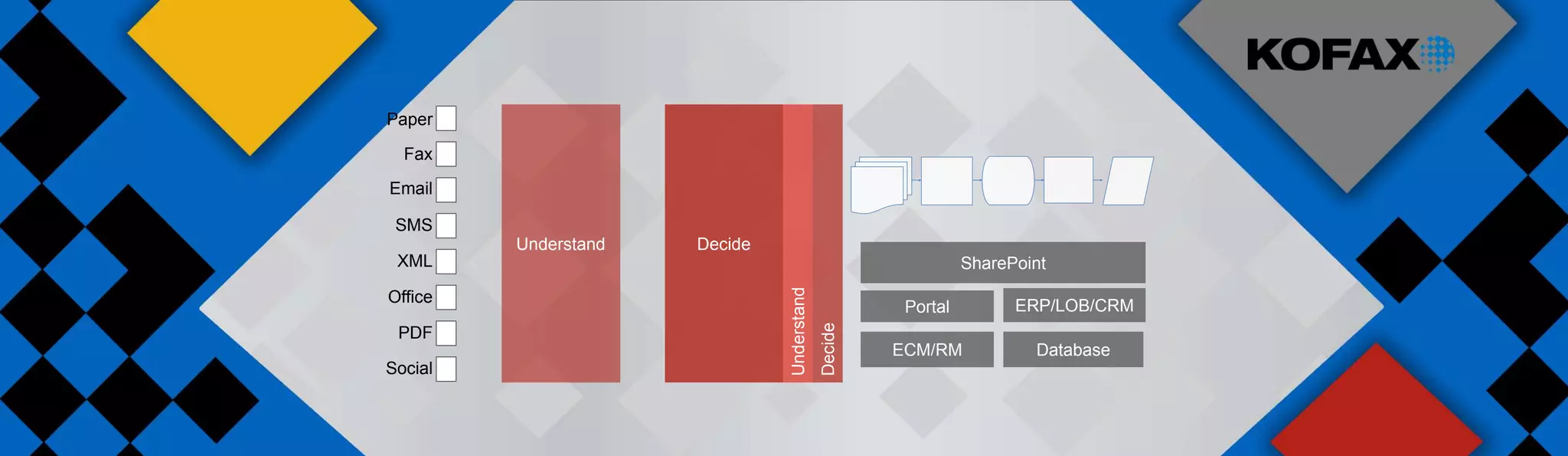 Paper

  Fax

Email

 SMS
         Understand   Decide
 XML                                                           SharePoint




                               Understand
Office
                                                      Portal         ERP/LOB/CRM




                                            Decide
 PDF
                                                     ECM/RM            Database
Social
 