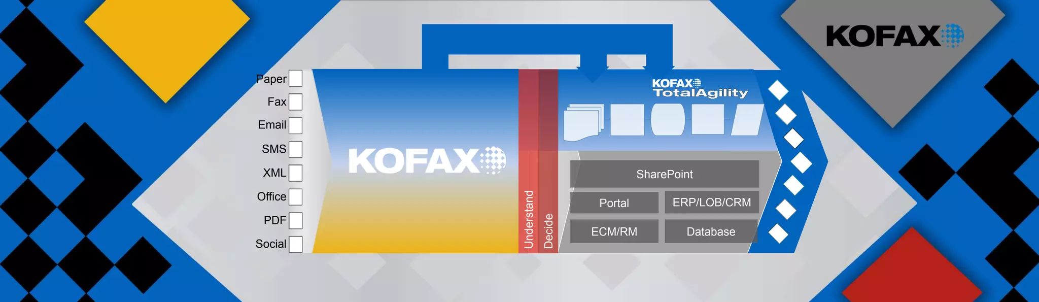 Paper

  Fax

Email

 SMS

 XML                                     SharePoint




         Understand
Office
                                Portal         ERP/LOB/CRM




                      Decide
 PDF
                               ECM/RM            Database
Social
 