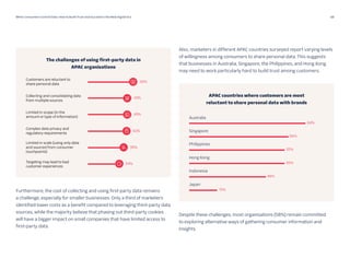 10
When Consumers Control Data: How to Build Trust and Succeed in the New Digital Era 06 15 23
Furthermore, the cost of collecting and using first-party data remains
a challenge, especially for smaller businesses. Only a third of marketers
identified lower costs as a benefit compared to leveraging third-party data
sources, while the majority believe that phasing out third-party cookies
will have a bigger impact on small companies that have limited access to
first-party data.
Also, marketers in different APAC countries surveyed report varying levels
of willingness among consumers to share personal data. This suggests
that businesses in Australia, Singapore, the Philippines, and Hong Kong
may need to work particularly hard to build trust among customers.
Despite these challenges, most organisations (58%) remain committed
to exploring alternative ways of gathering consumer information and
insights.
 